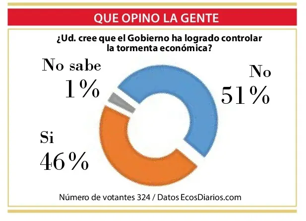 Opinión dispar sobre el control de la tormenta económica por parte del Gobierno