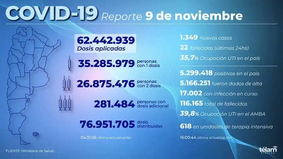 En las últimas 24 horas se registraron 22 muertos y 1.349 nuevos contagios en el país