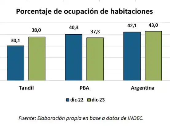 ocupacion habitaciones