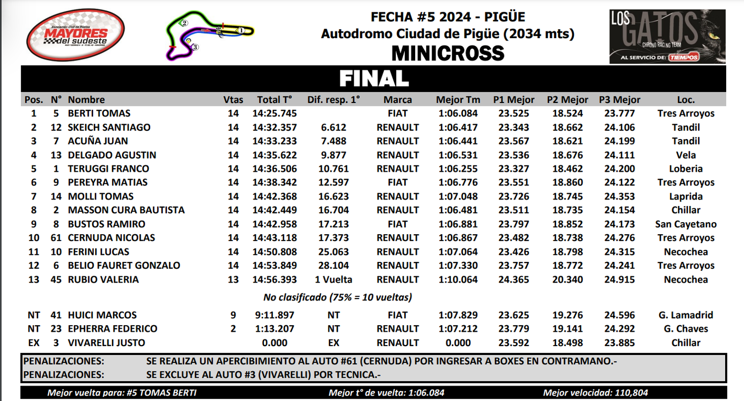 Minicross en Pigüé. La definición de la fecha 5