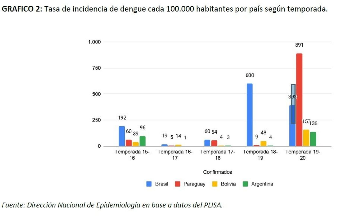 Fuente: Dirección Nacional de Epidemiología 