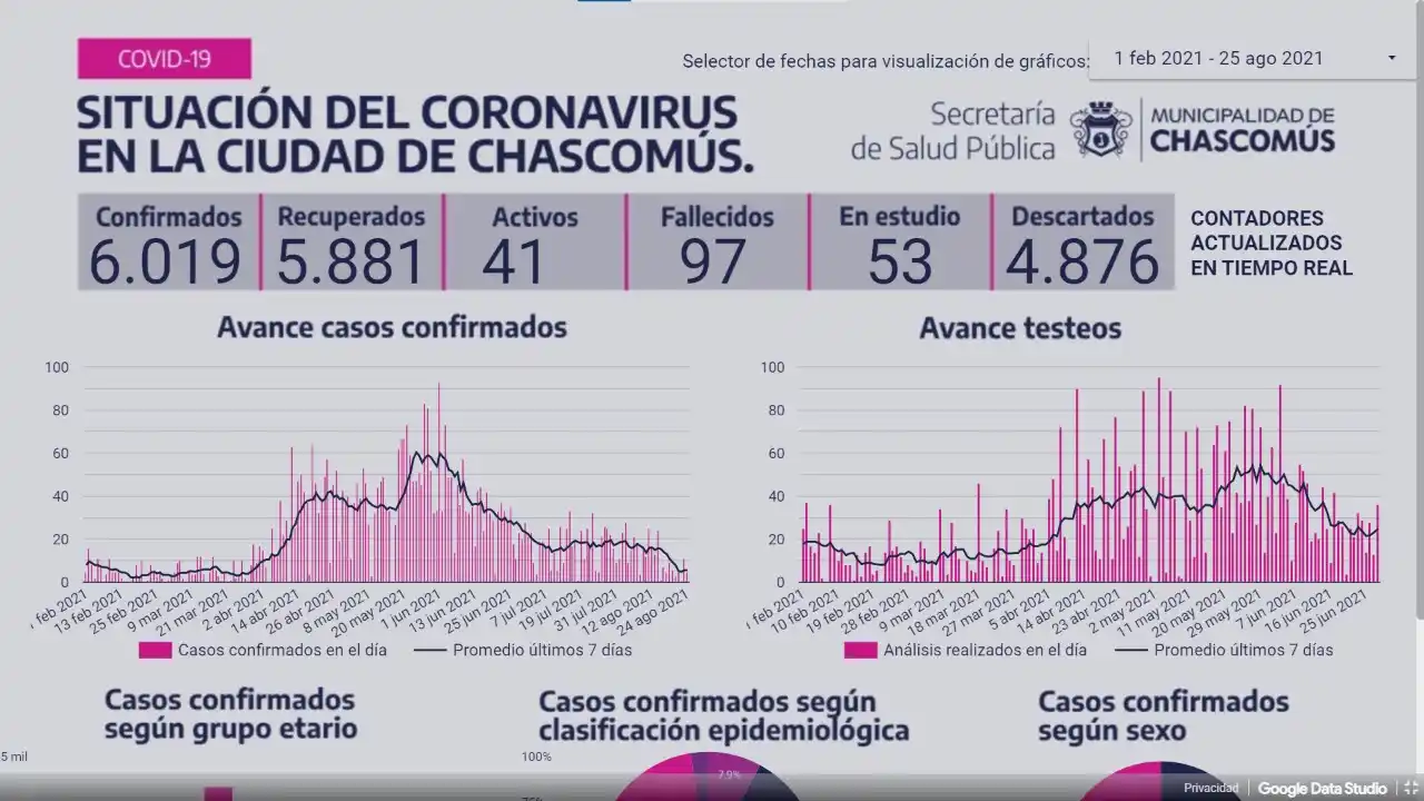 Chascomús: Ayer registró seis  nuevos casos de Covid-19