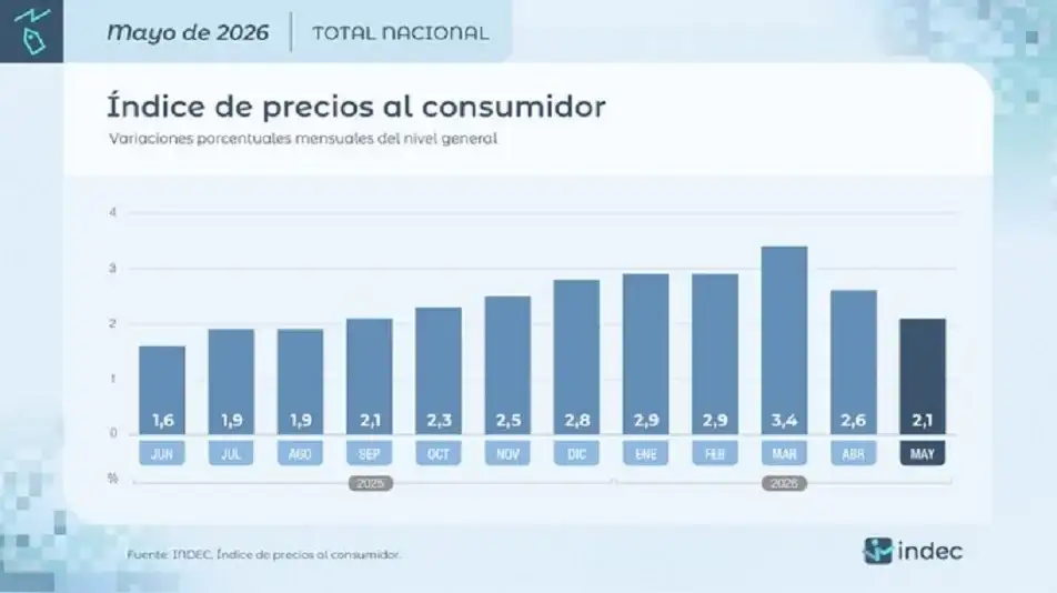 La inflación de mayo fue del 2,1% y registró su nivel más bajo de los últimos meses