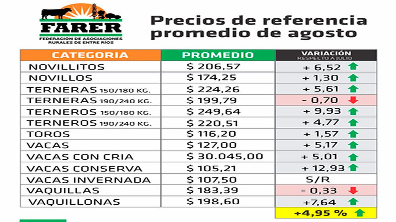 Vacas de conserva consiguieron repunte en el precio pero demanda sigue estancada