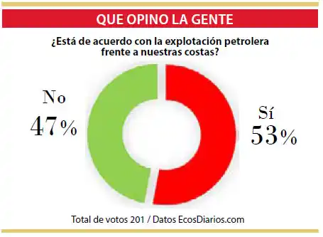 Opiniones divididas sobre la explotación petrolera en la costa