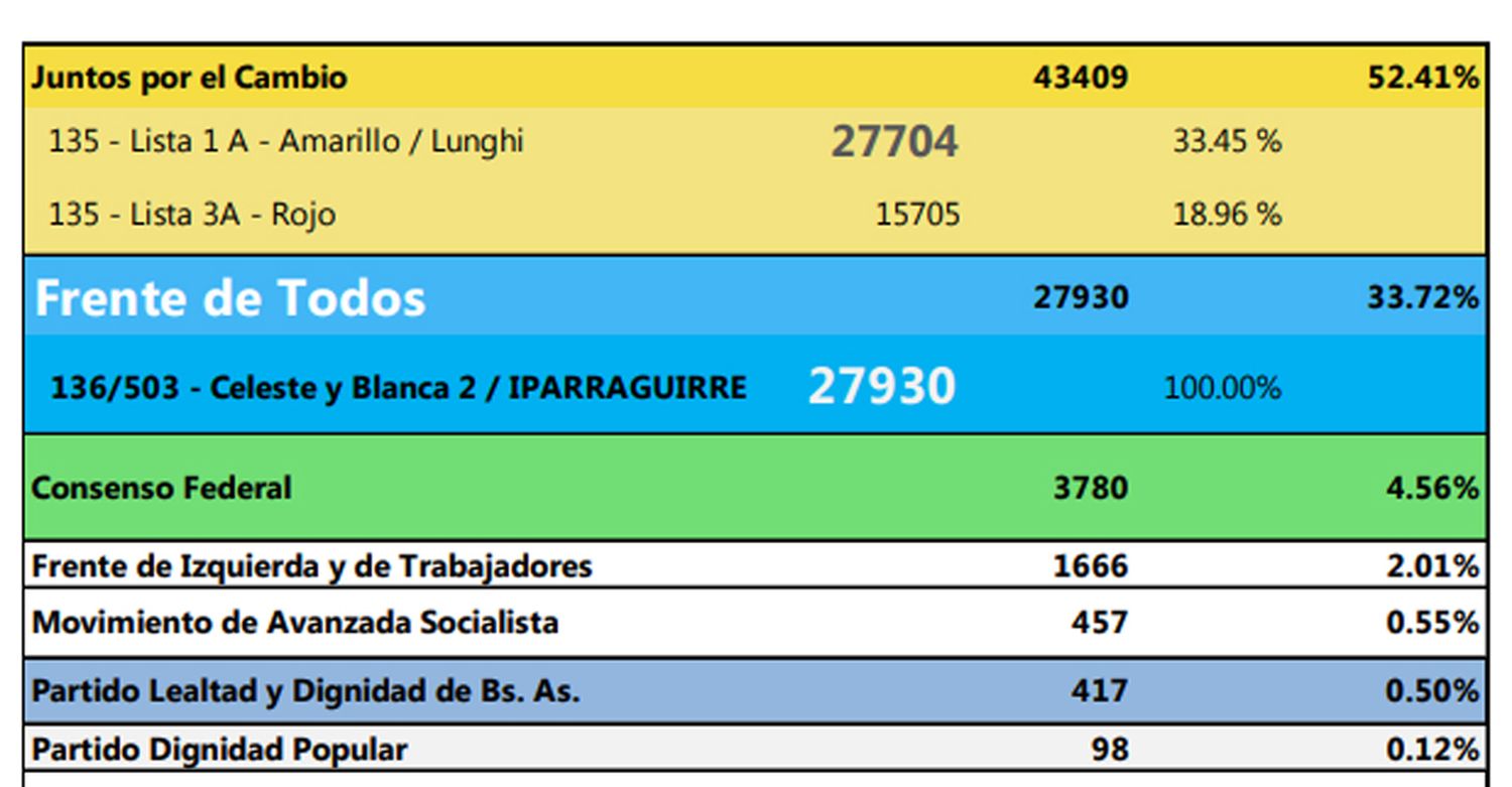 El Frente de Todos insiste en que Iparraguirre fue el más votado en las PASO y esperan por el escrutinio definitivo