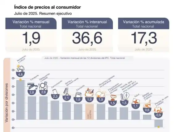La canasta básica superó el millón de pesos: preocupación en la CGT Gualeguay