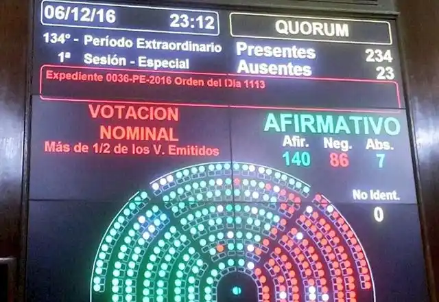 Revés para el Gobierno: la oposición se unió y votó cambios en Ganancias