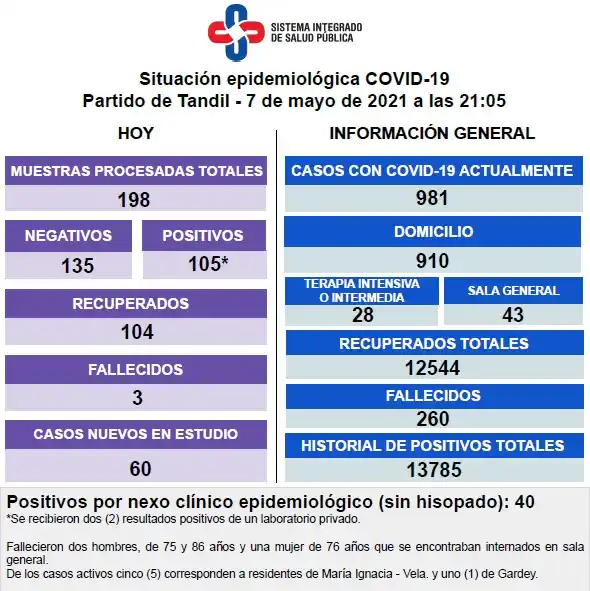 Murieron tres pacientes con Covid-19 y los contagios del día volvieron a superar los cien