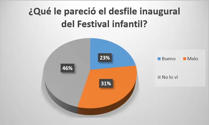Opiniones acerca del desfile inaugural del Festival Infantil
