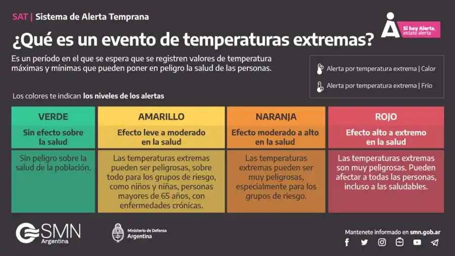 Alertas del Servicio Meteorológico