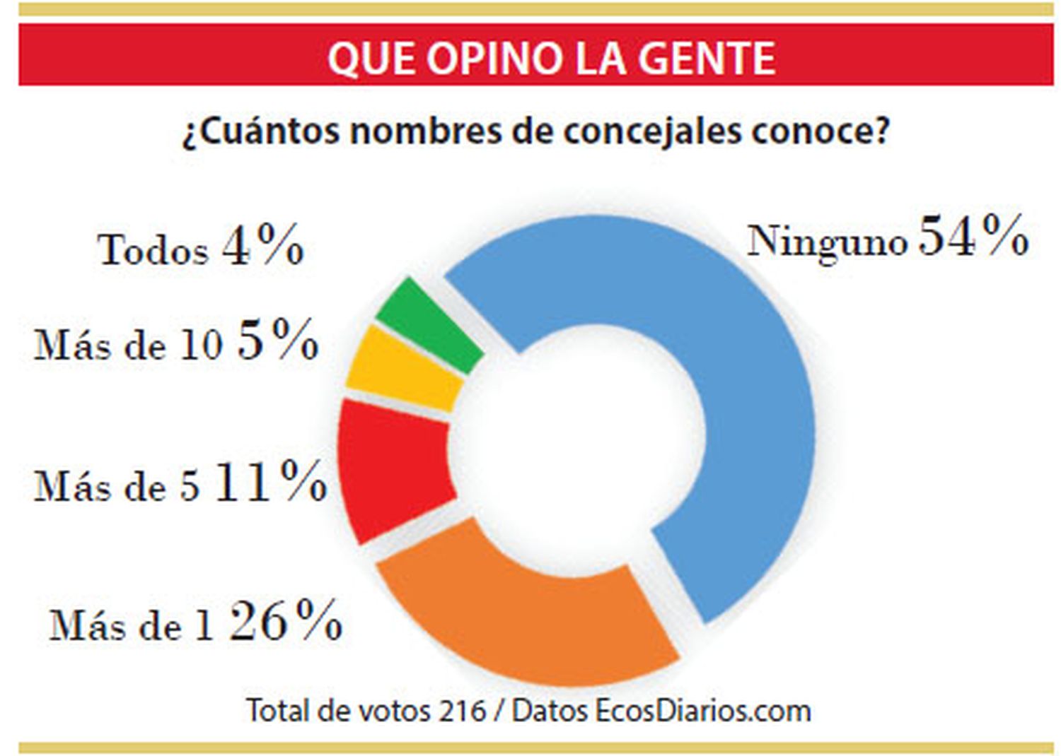 La mayoría no conoce el nombre de ningún concejal
