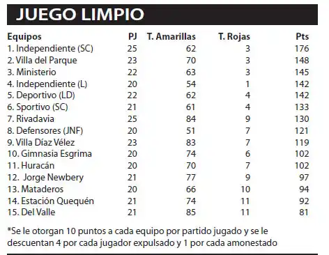 Independiente (SC) fue también el equipo más limpio del torneo