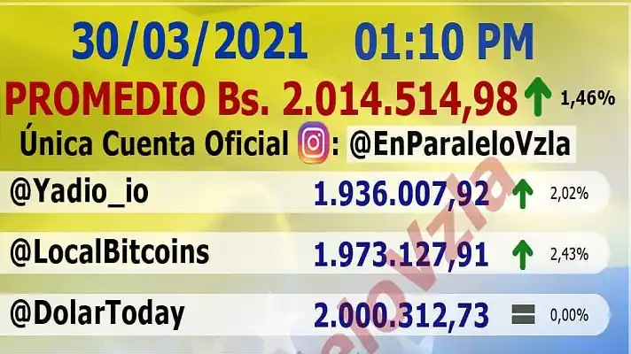 ¡MUCHO HABÍA DURADO! El dólar paralelo sobrepasa los dos millones de bolívares