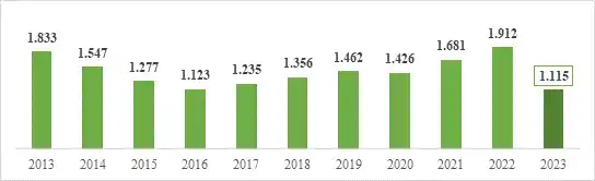 Evolución del volumen de exportaciones en Entre Ríos 2013-2023
