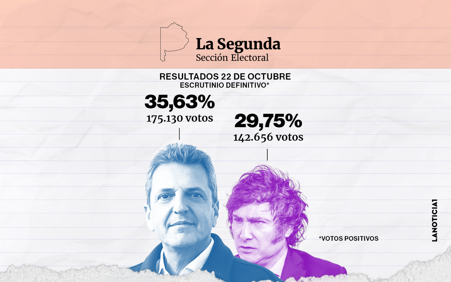 En la Segunda Sección, Milei se abraza a la esperanza de sumar los votos que dejó Bullrich para derrotar a Massa