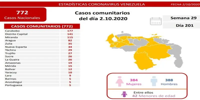 Régimen de Maduro reporta 76.920 casos de COVID-19 y 643 muertos