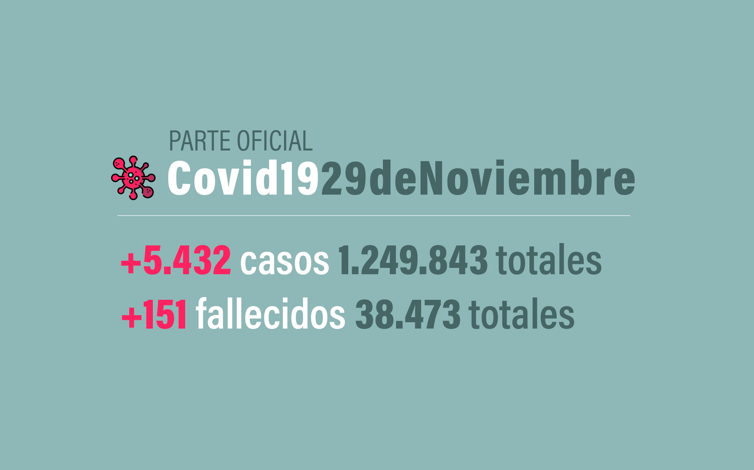 #Coronavirus 29 de noviembre: 5.432 nuevos casos y 151 muertes informadas en las últimas 24 horas