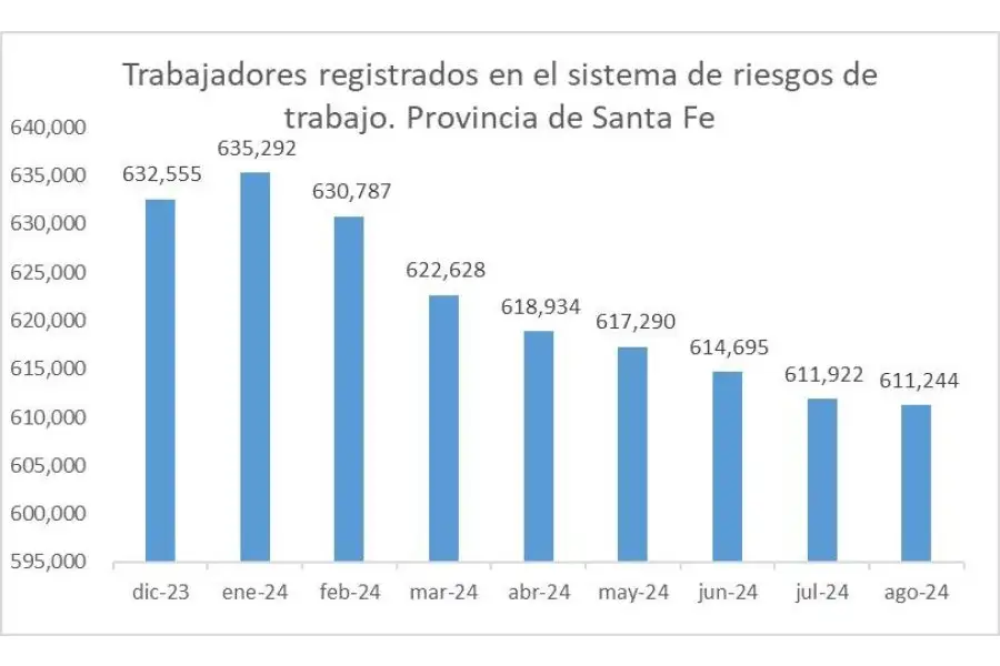 En la provincia de Santa Fe se perdieron 21.311 puestos de trabajo registrados entre diciembre y agosto, reduciéndose en 3,4% la cantidad de personas trabajadoras registradas en el sistema de riesgos de trabajo.