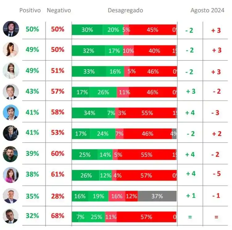 Milei sigue siendo el dirigente mejor valorado 
del país, aunque su imagen registró leve caída