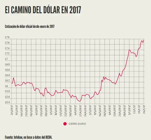 El dólar rebotó y alcanzó nuevos precios máximos por mayor demanda