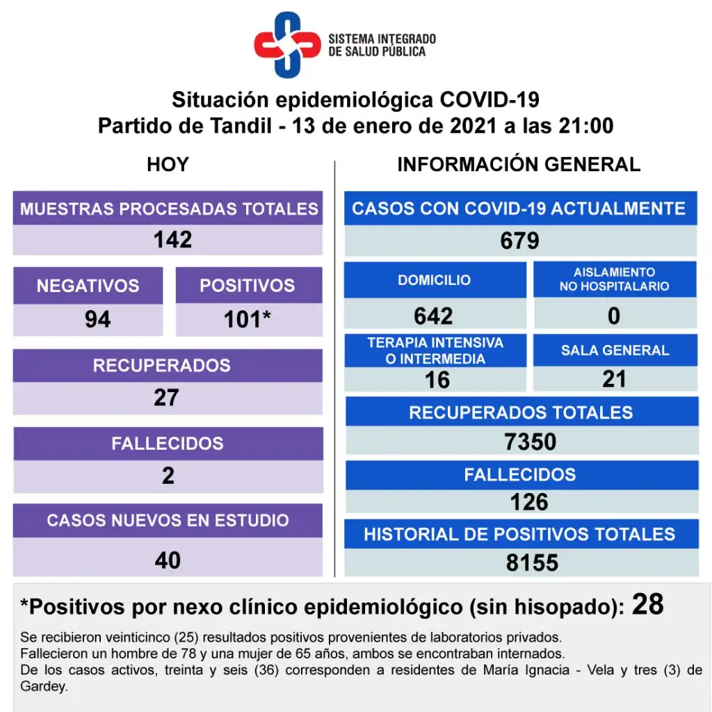 Confirmaron la muerte de dos pacientes con Covid-19 y 101 nuevos contagios 
