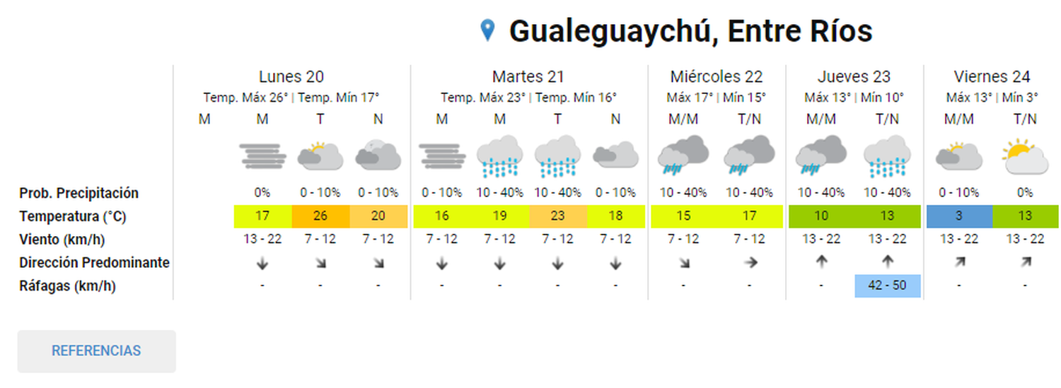 Comienza una semana de temperaturas cálidas y precipitaciones