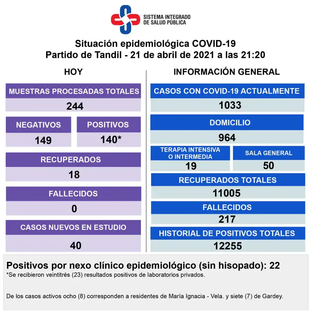 Detectaron 140 nuevos contagios y el total de casos activos superó los mil