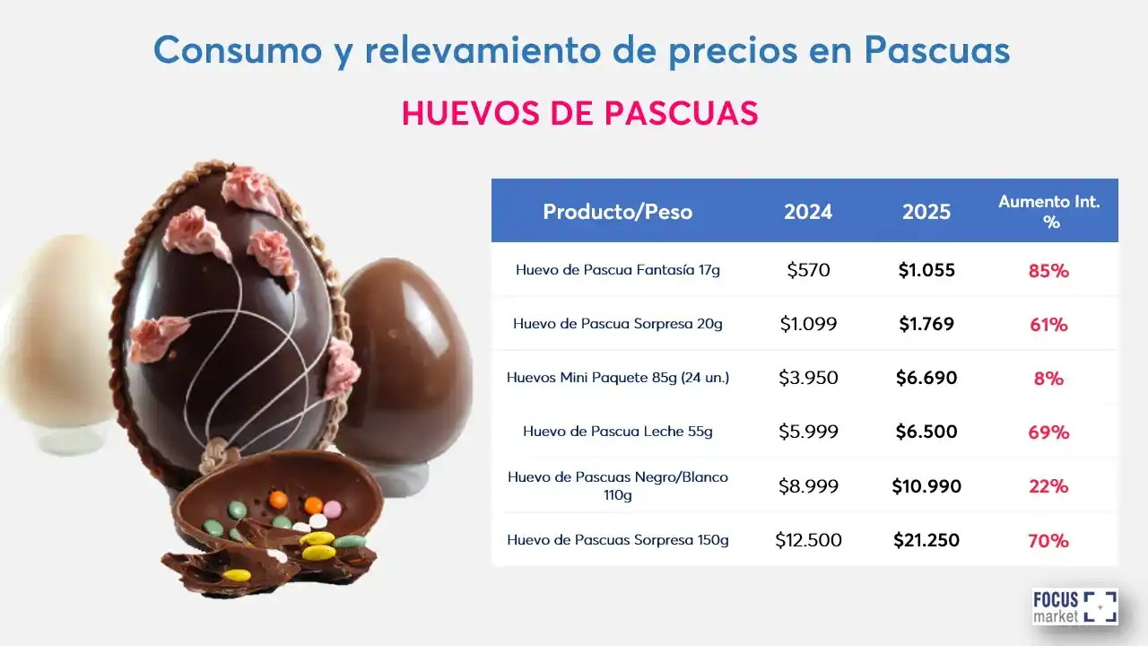 Pascuas con precios por las nubes