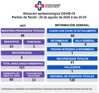 Tres personas dieron positivo para Covid-19 y en total son 86 los casos activos en Tandil
