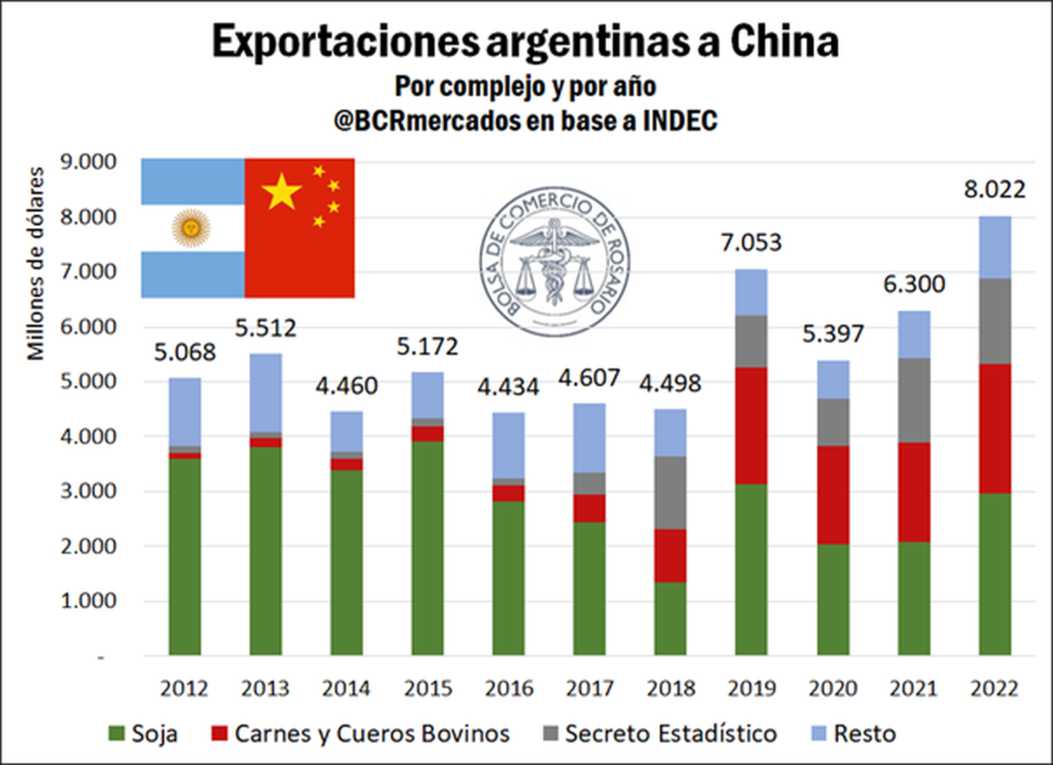 el comercio bilateral con China fue el más grande de la historia