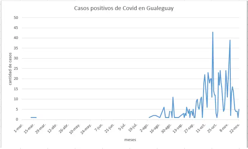 Covid: continúan en baja los casos en Gualeguay