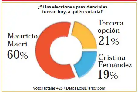 Mauricio Macri tiene el 60 % de adhesión en el sondeo semanal