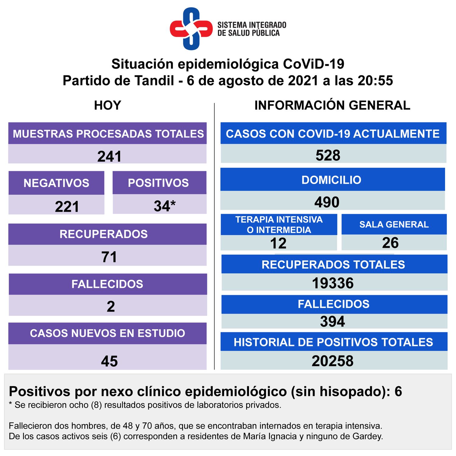 Murieron dos pacientes con Covid-19 y detectaron 34 nuevos contagios