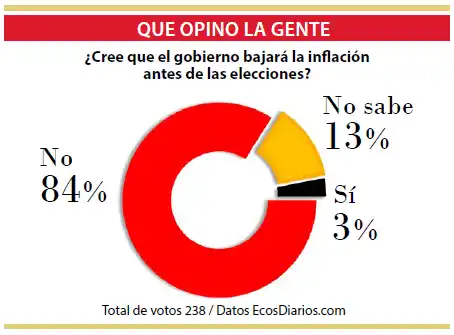 Amplia desconfianza en que el Gobierno bajo la inflación  antes de las elecciones