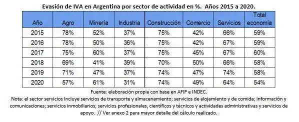 Evasión de IVA y empleo no registrado