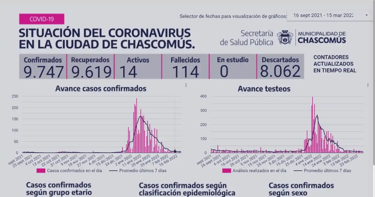 Chascomús: Ayer no registró nuevos casos de Covid-19