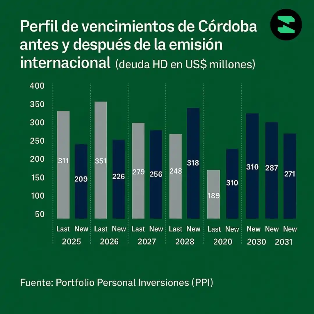 Vencimientos córdoba