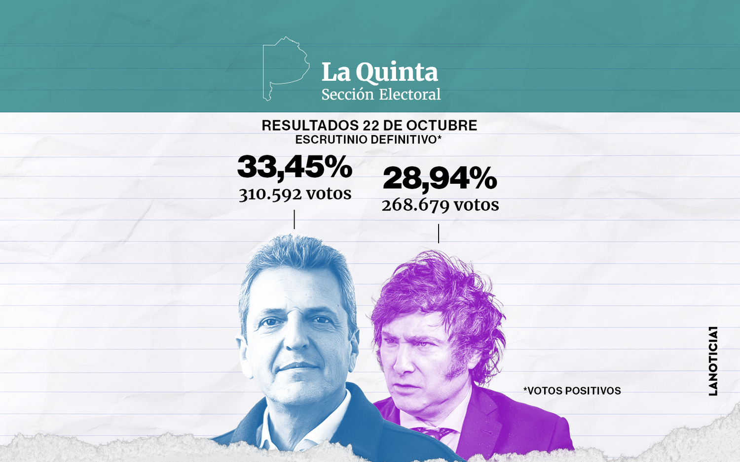 En la Quinta Sección Milei quiere capitalizar los votos de JxC para arrebatarle el triunfo a Massa