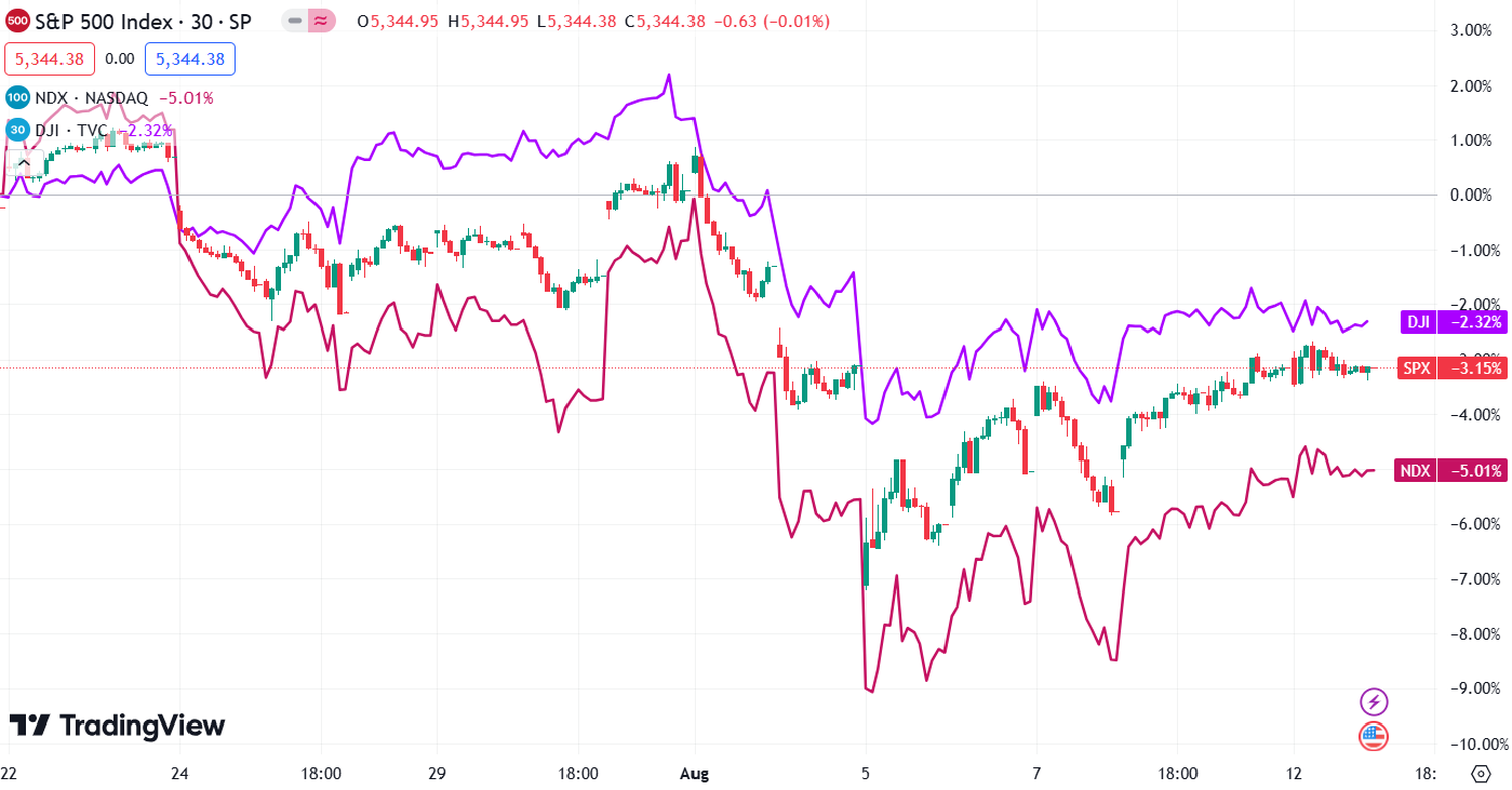 stock market recap news - 2