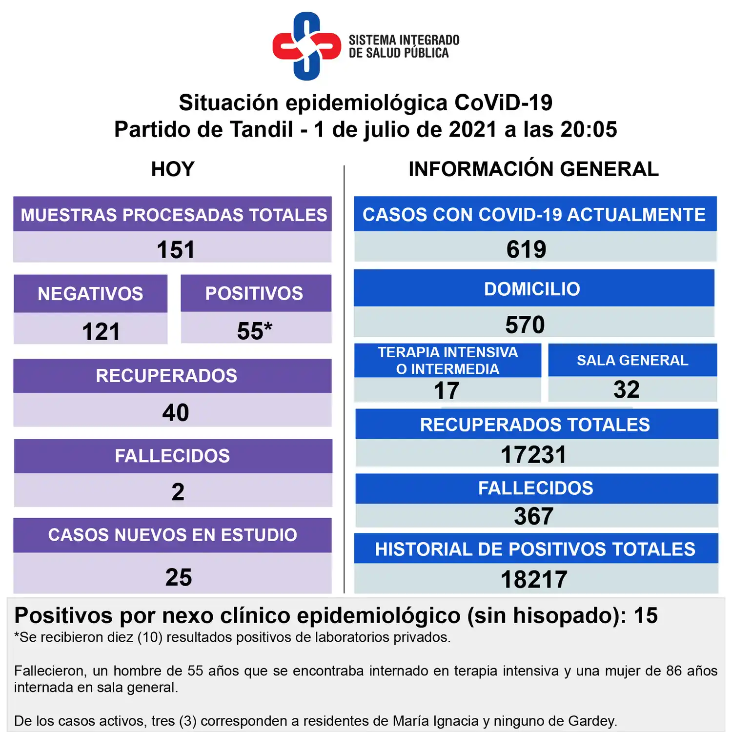 Murieron dos pacientes con Covid-19 y detectaron 55 nuevos contagios