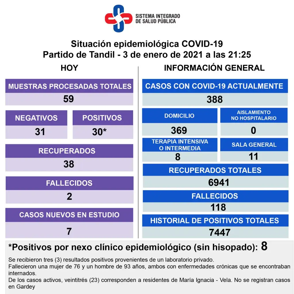 Dos personas con coronavirus fallecieron y hay 30 nuevos positivos