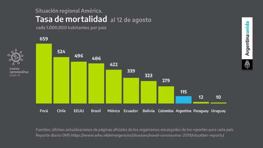 El 62% del total de fallecidos por coronavirus en la Argentina murió en el último mes