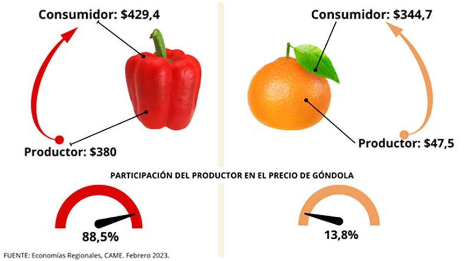 Por los agroalimentos, el consumidor pagó 3,1 veces más de lo que cobró el productor