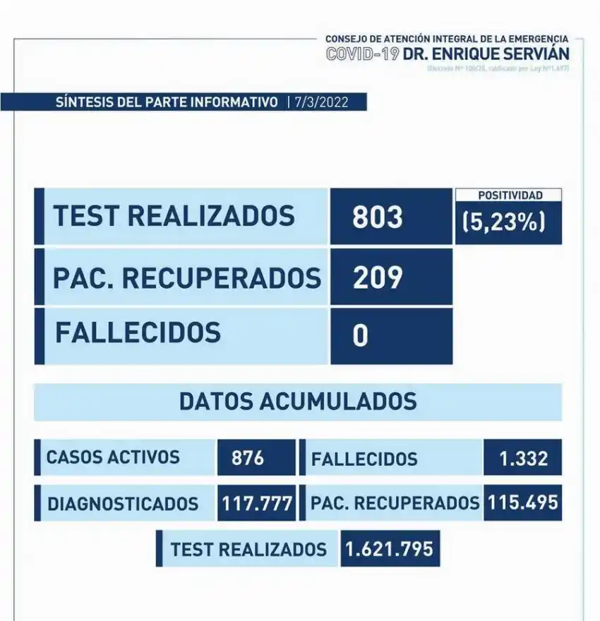 Detectaron 42 casos nuevos de Covid-19 en Formosa
