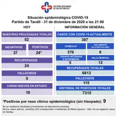 Tandil cerró el año con otros 24 casos confirmados
