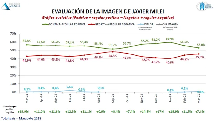 Encuesta de Aresco