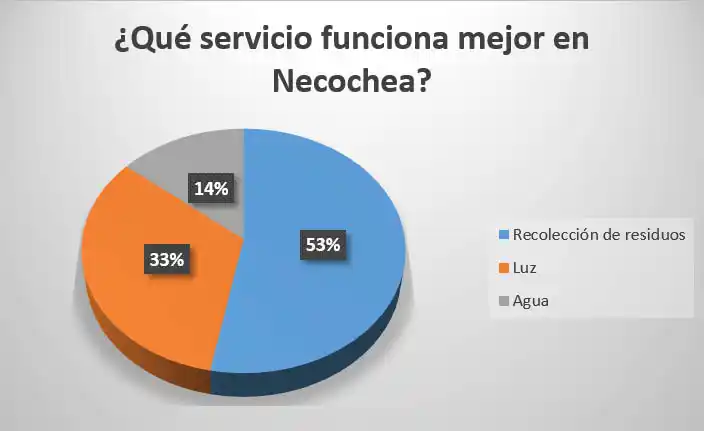 La recolección de residuos, el servicio que mejor funciona