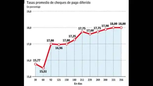 Pymes se apuran a descontar cheques al 16% para capital de trabajo y especulación