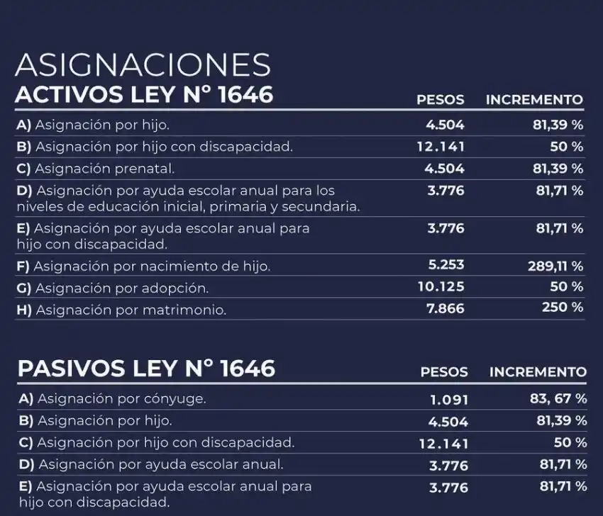 El Gobernador dispuso el incremento de las asignaciones familiares